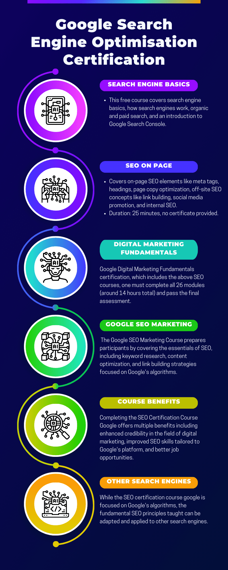 Infographic by ASMLSEO detailing the Google Search Engine Optimization Certification program, covering topics such as SEO basics, on-page SEO, digital marketing fundamentals, Google SEO marketing, and adapting SEO skills for other search engines.