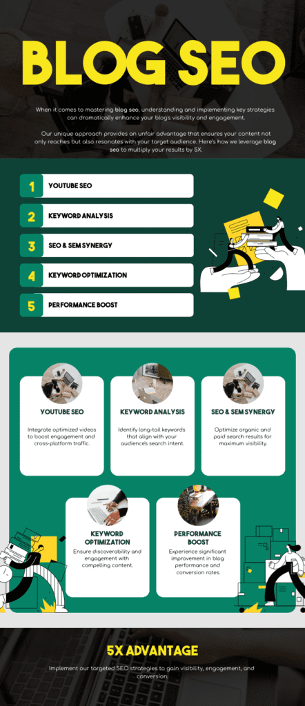 Infographic by ASMLSEO detailing strategies for enhancing blog SEO. Sections include YouTube SEO, Keyword Analysis, SEO & SEM Synergy, Keyword Optimization, and Performance Boost, showcasing how to leverage these techniques for a 5X advantage in blog performance.